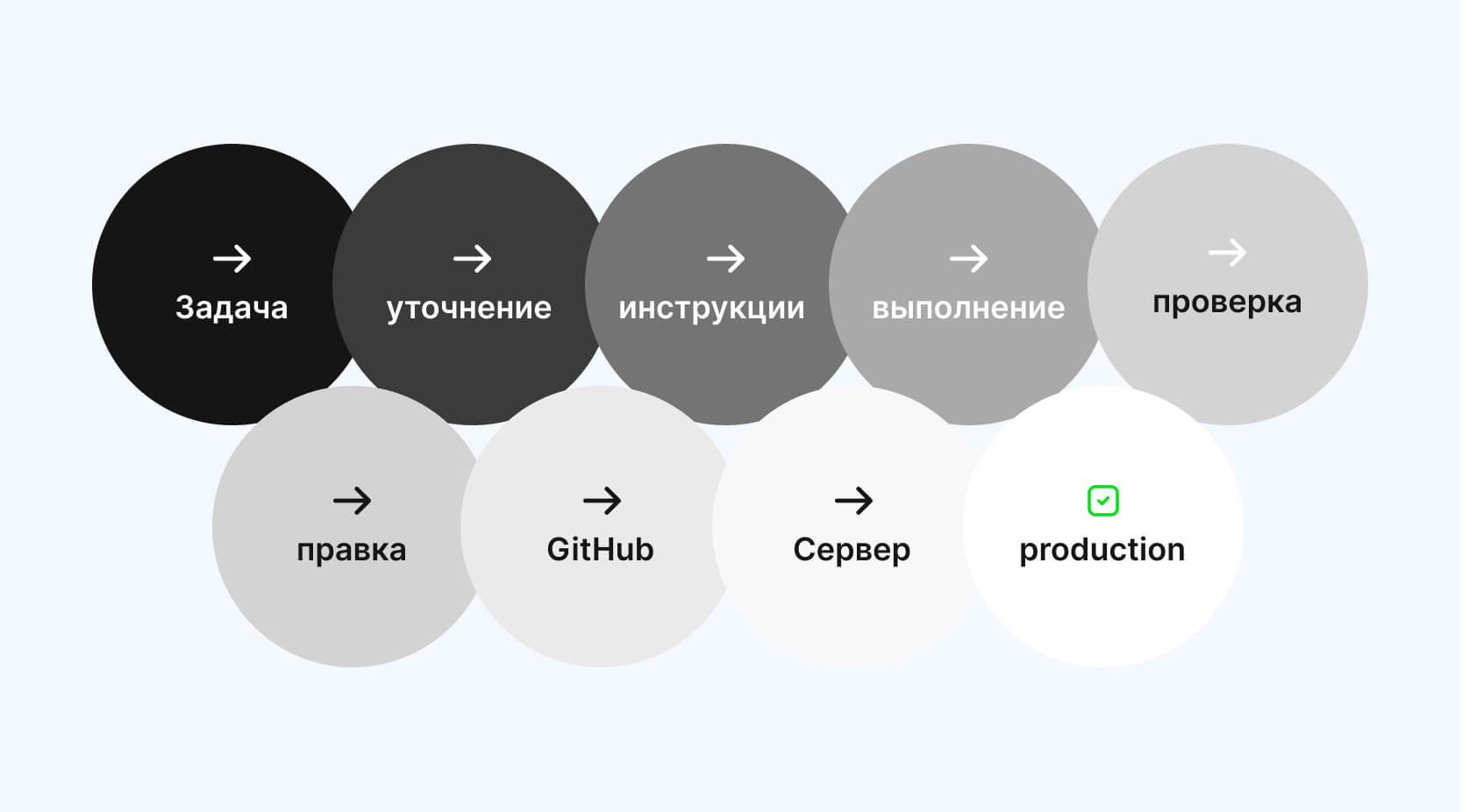 Схема рабочего цикла работы с AI над сайтом